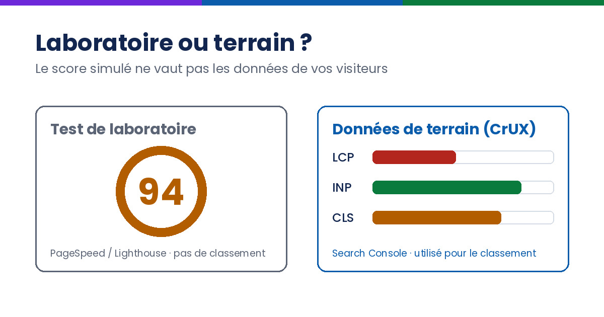 Comparaison entre le score de laboratoire PageSpeed et les données de terrain CrUX de la Search Console