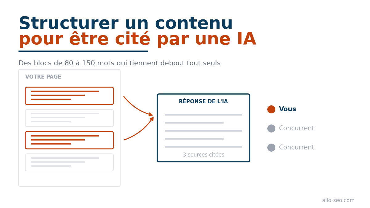 Structurer un contenu pour être cité par une IA : une page découpée en blocs, deux passages repris dans la réponse générée