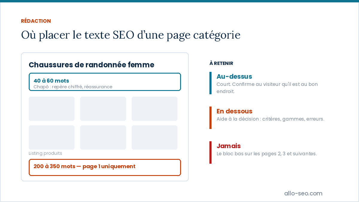 Placement du texte SEO sur une page catégorie : 40 à 60 mots au-dessus du listing, 200 à 350 mots en dessous