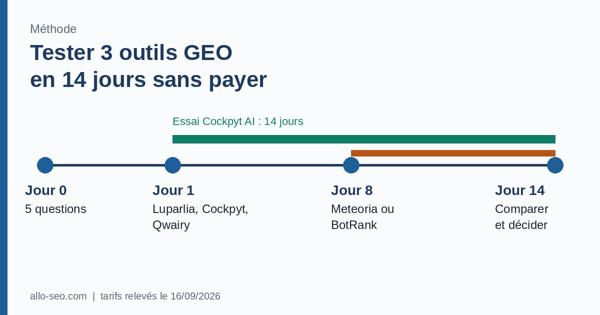 Essai gratuit : protocole pour tester trois outils GEO en 14 jours sans payer