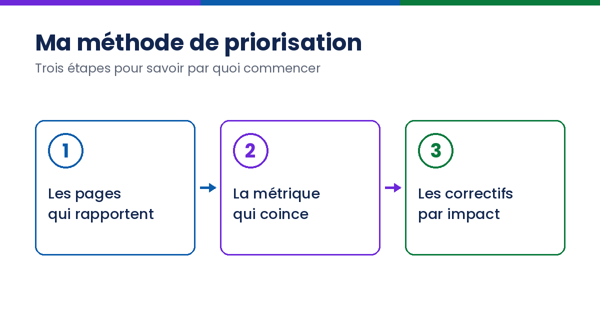 Méthode en trois étapes pour prioriser les Core Web Vitals : pages rentables, métrique en échec, correctifs