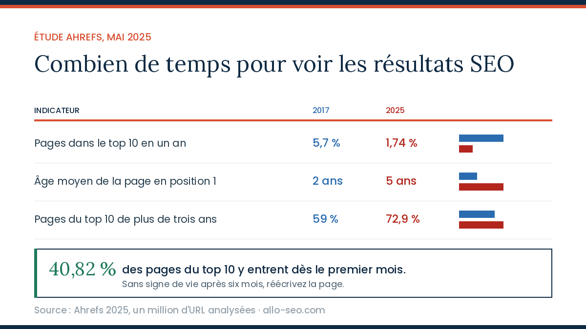 Délais de positionnement Google selon Ahrefs : 5,7 % de pages dans le top 10 en 2017 contre 1,74 % en 2025