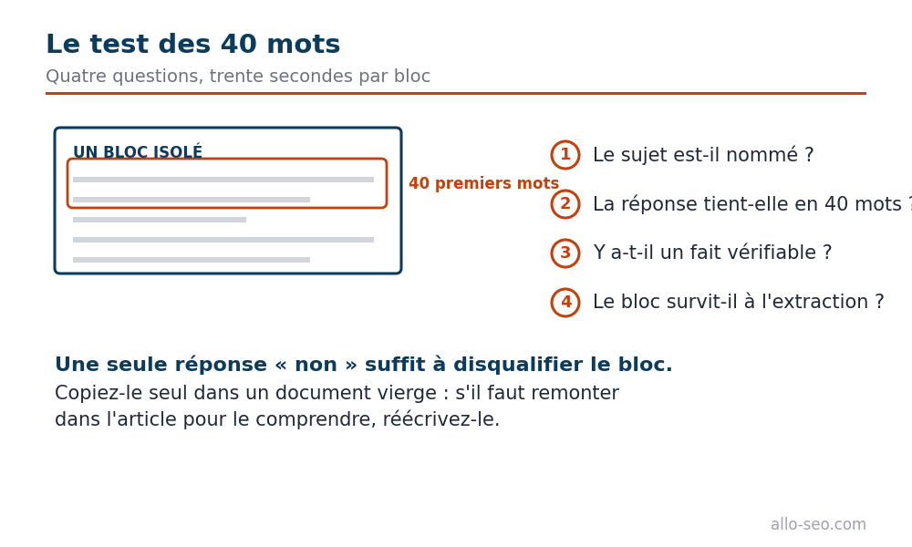 Test des 40 mots : un bloc isolé soumis à quatre questions de validation avant publication
