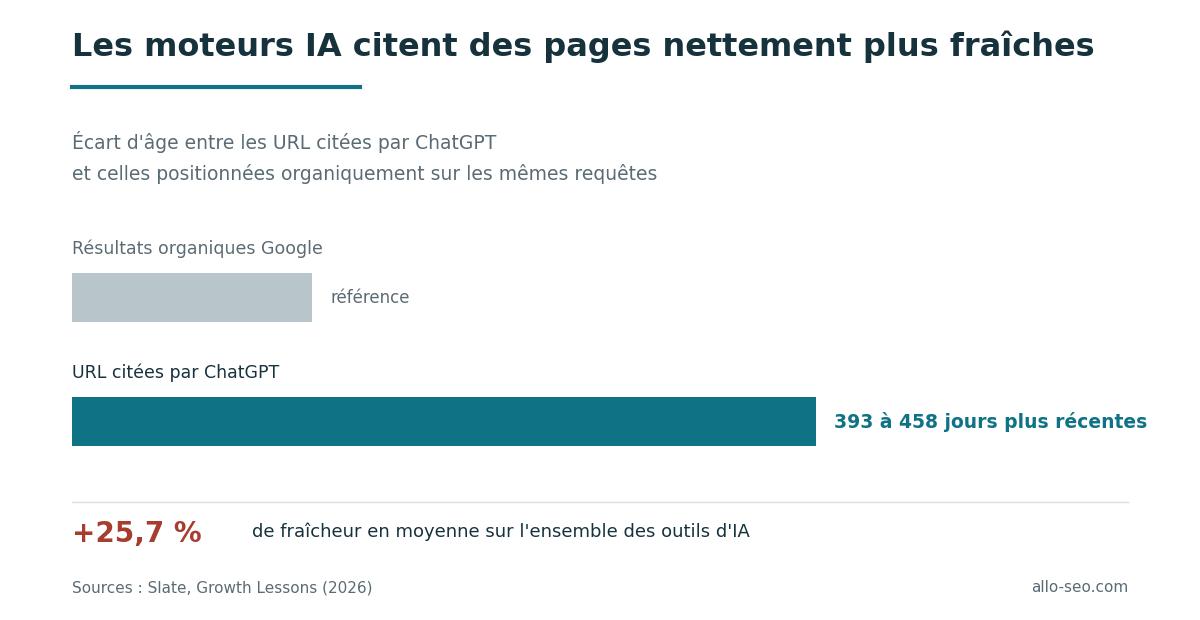 Comparaison de l'âge des URL citées par ChatGPT et des résultats organiques Google, avec un écart de 393 à 458 jours