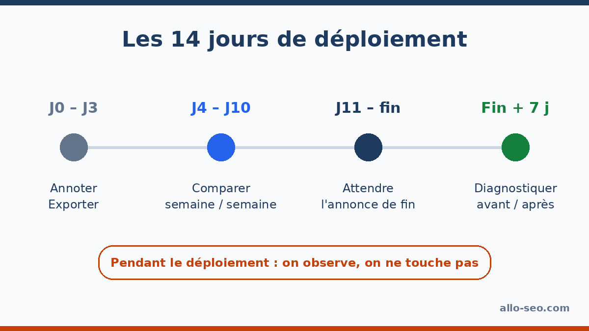Calendrier des 14 jours de déploiement de la Google spam update, de J0 à fin + 7 jours