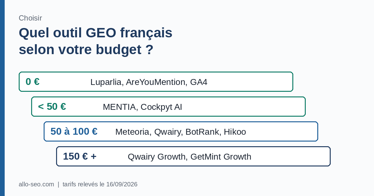 Quel outil GEO français choisir selon son budget, de 0 € à plus de 150 €