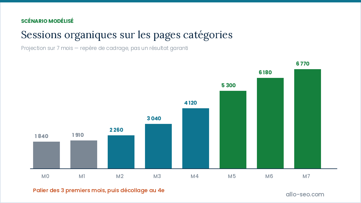 Évolution des sessions organiques sur 7 mois après optimisation de 31 pages catégories, de 1 840 à 6 770 visites