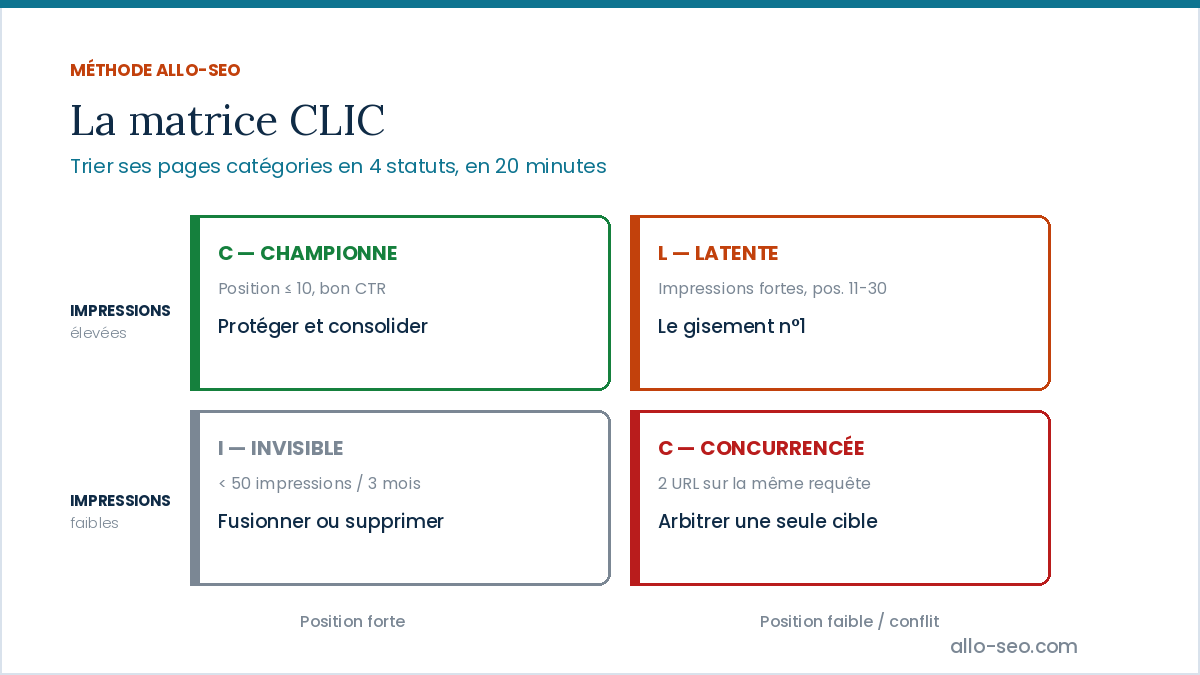 Matrice CLIC classant les pages catégories en championne, latente, invisible et concurrencée selon impressions et position