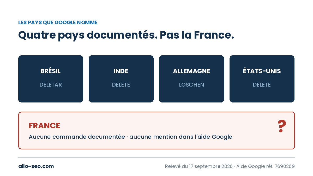 Brésil, Inde, Allemagne et États-Unis documentés par Google avec leur commande de suppression, la France absente