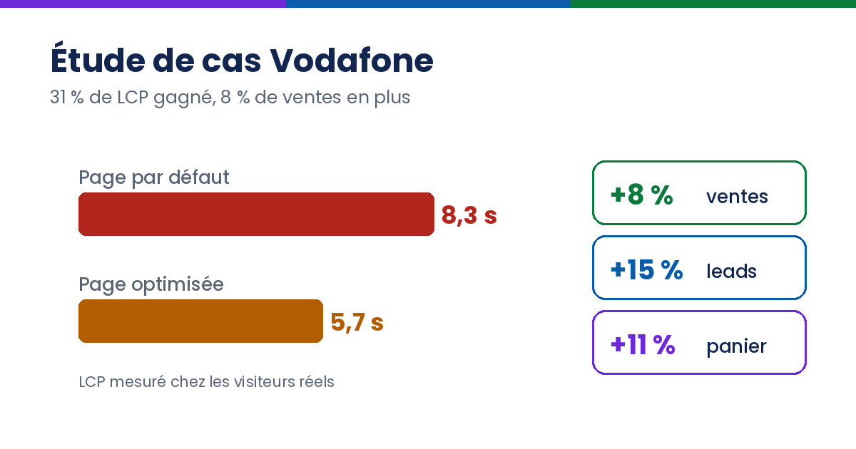 Test Vodafone : LCP passé de 8,3 à 5,7 secondes, avec 8 % de ventes et 15 % de leads en plus