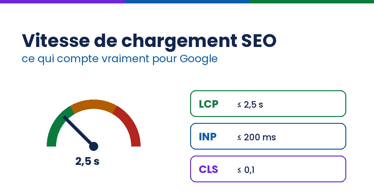 Vitesse de chargement SEO : arrêtez de viser le 100/100
