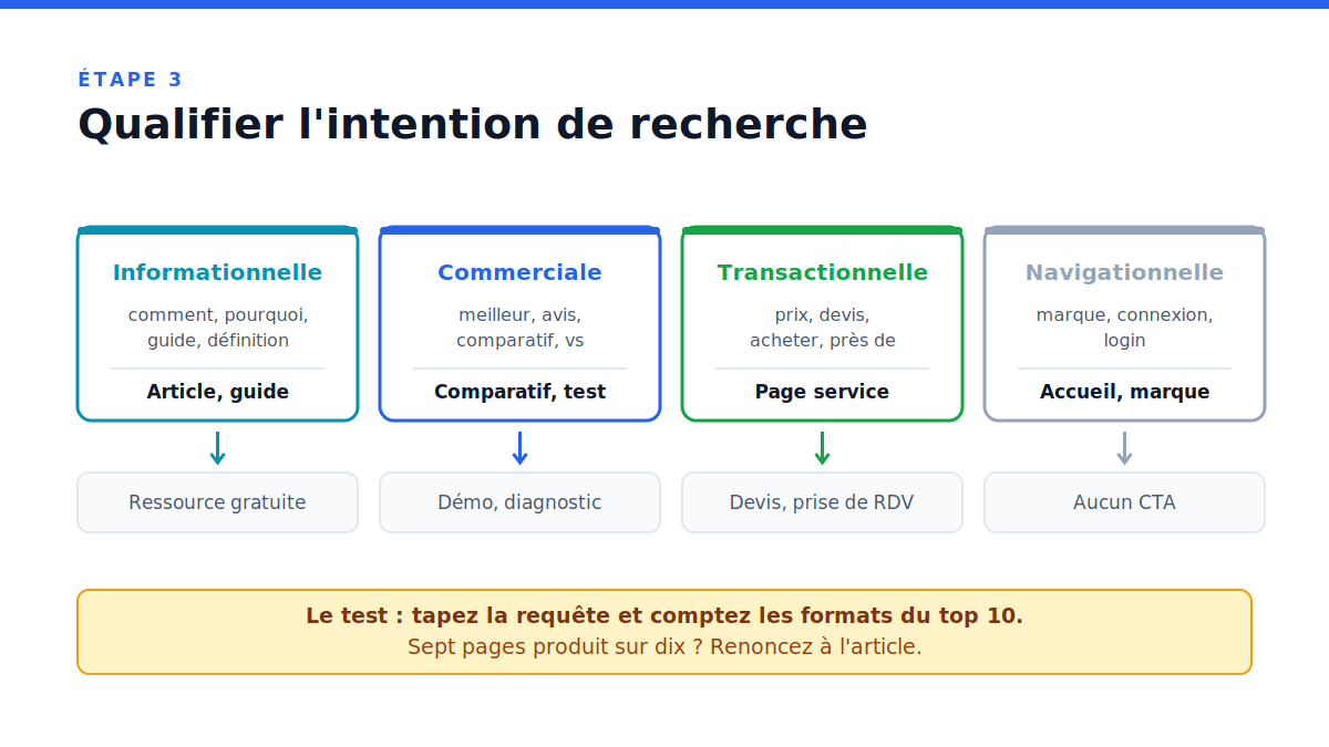 Les 4 intentions de recherche SEO et le format de page correspondant
