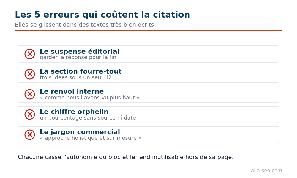 Les 5 erreurs de structuration qui coûtent la citation : suspense, section fourre-tout, renvoi interne, chiffre orphelin, jargon
