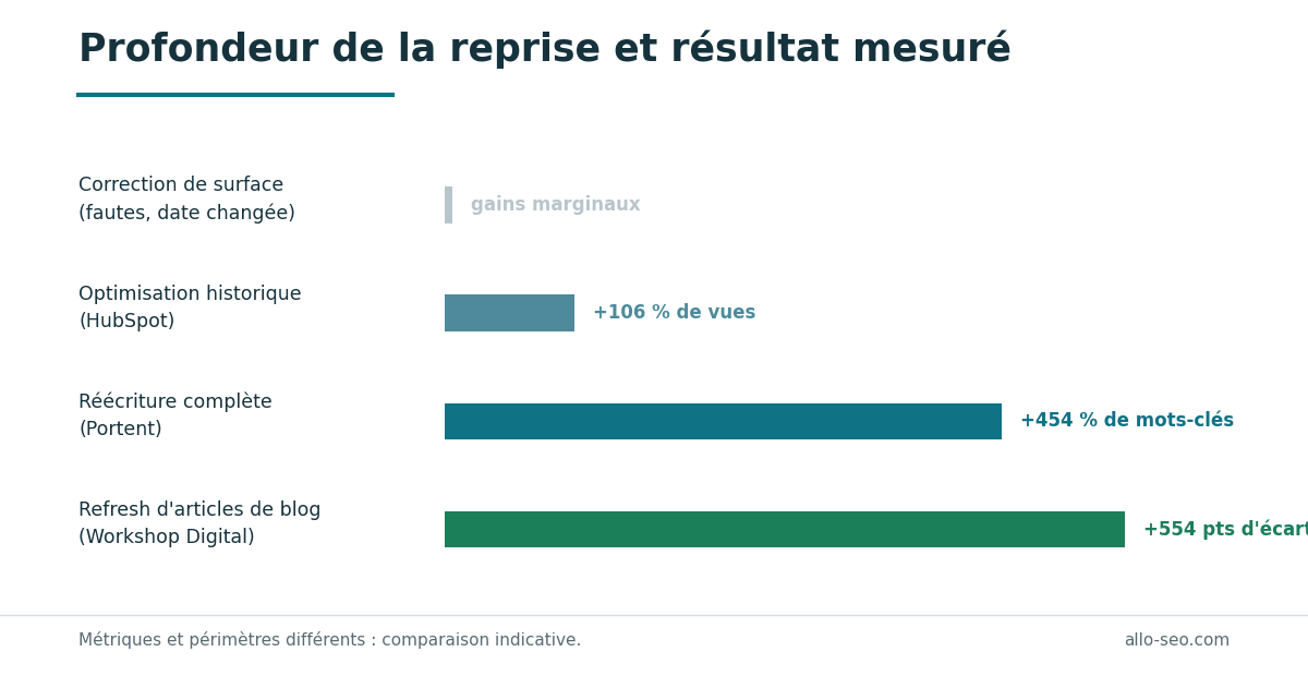 Graphique comparant les résultats SEO selon la profondeur de la mise à jour, de la correction de surface à la réécriture complète