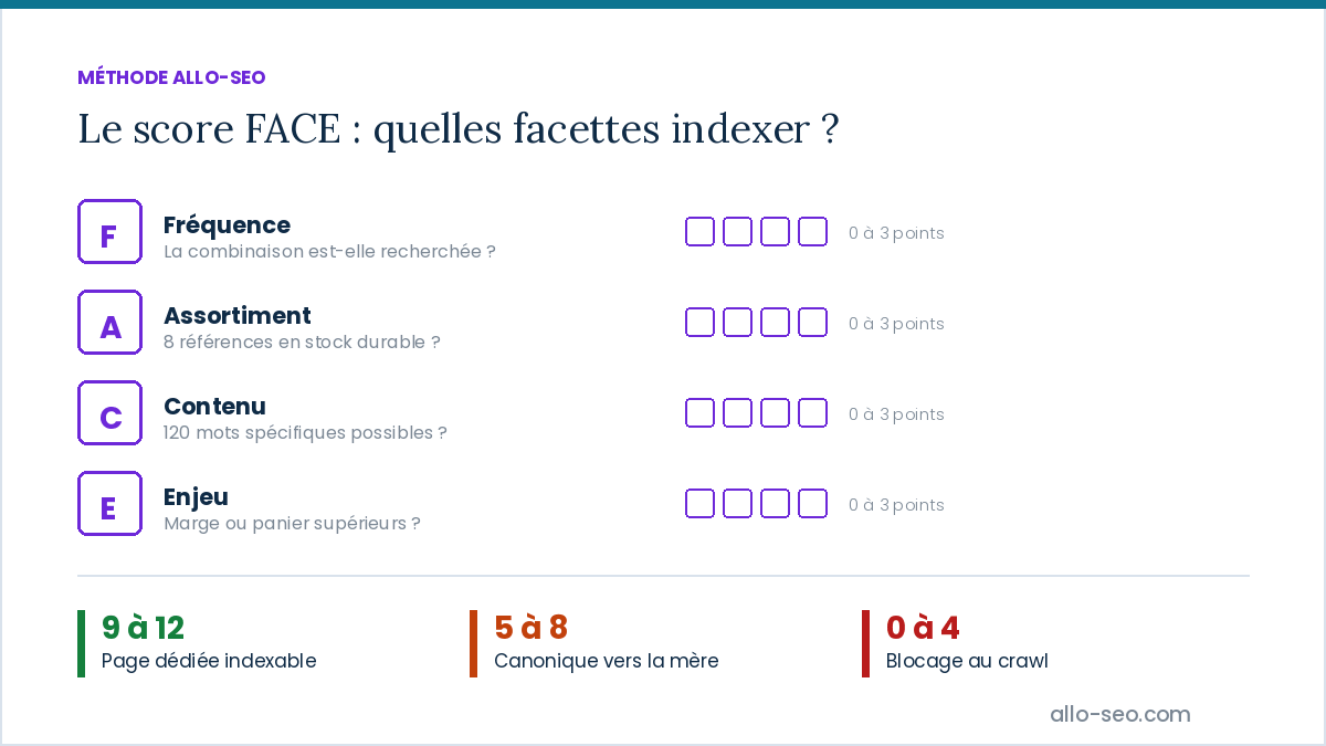 Score FACE sur 12 points pour décider quelles facettes de navigation indexer, canonicaliser ou bloquer au crawl