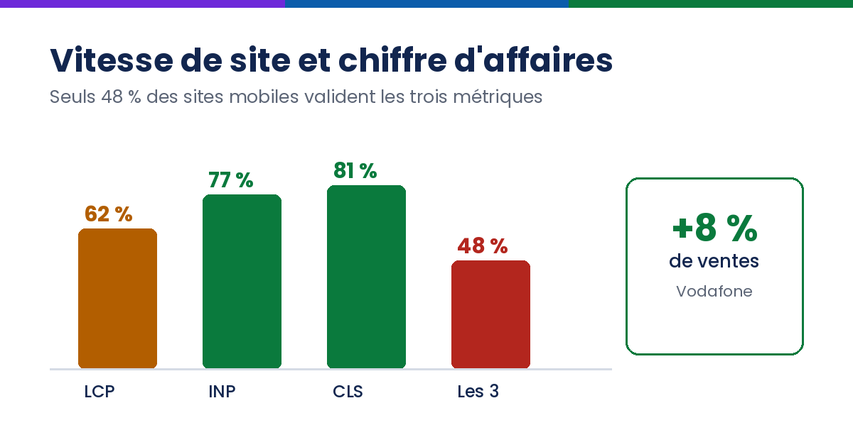 Part des sites mobiles validant chaque Core Web Vital en 2025 et gain de ventes de 8 % chez Vodafone
