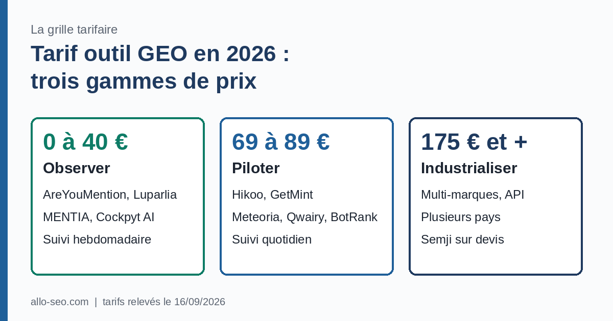 Grille tarifaire des outils GEO français en trois gammes : 0 à 40 €, 69 à 89 €, 175 € et plus