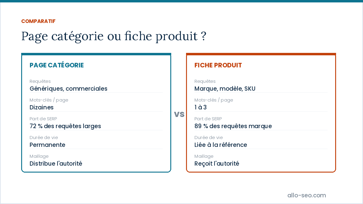 Comparatif SEO entre page catégorie et fiche produit : requêtes, mots-clés, part de SERP et durée de vie