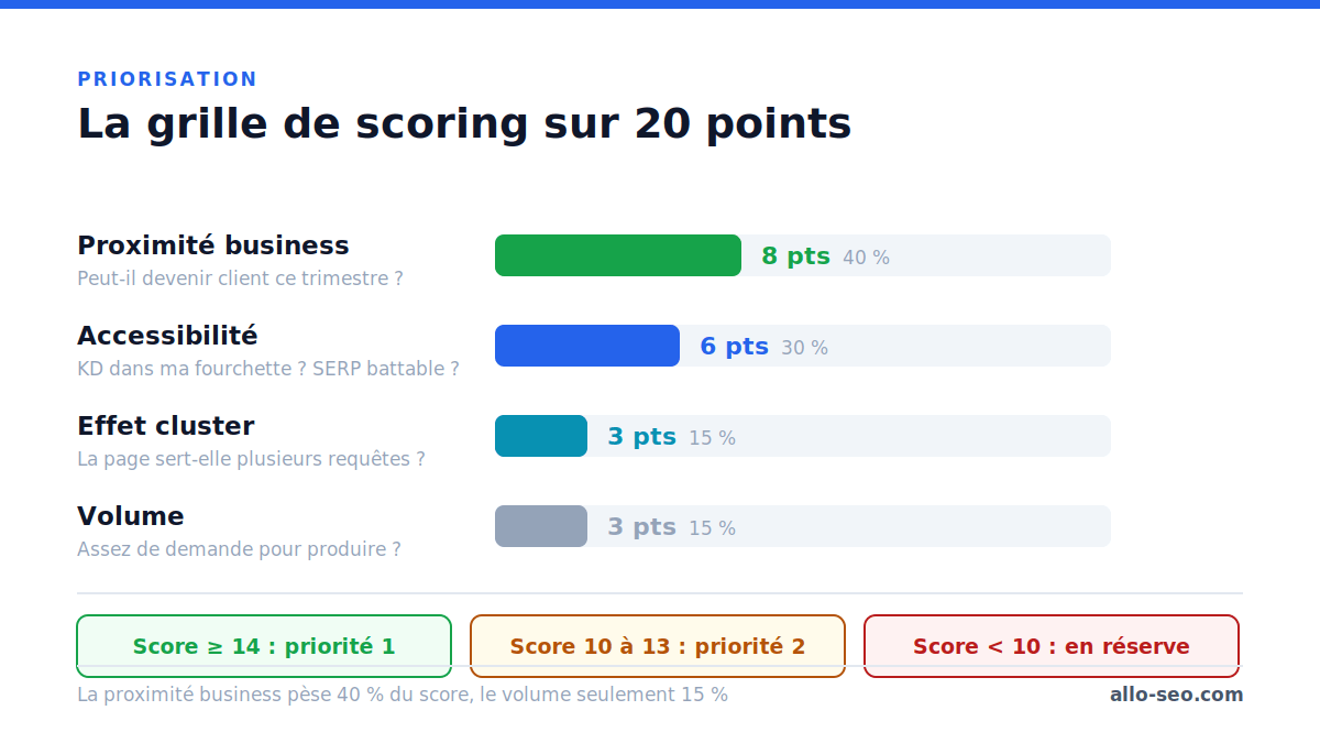 Grille de priorisation des mots-clés sur 20 points : proximité business, accessibilité, effet cluster, volume