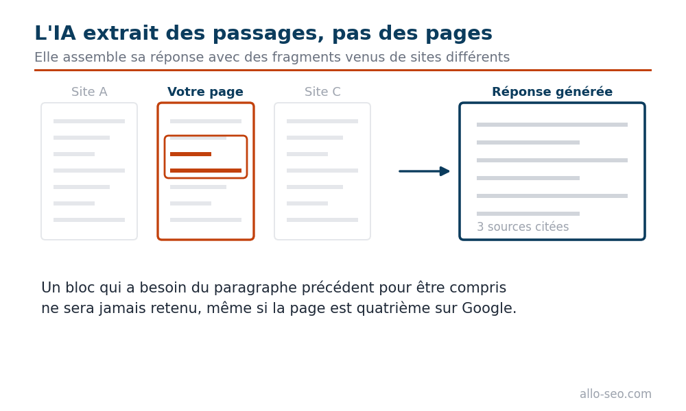 Trois sites différents, un passage extrait de chacun, assemblés en une seule réponse générée par l'IA