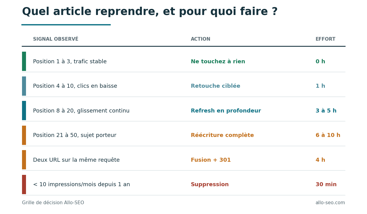Matrice de décision SEO indiquant s'il faut rafraîchir, réécrire, fusionner ou supprimer un article selon sa position