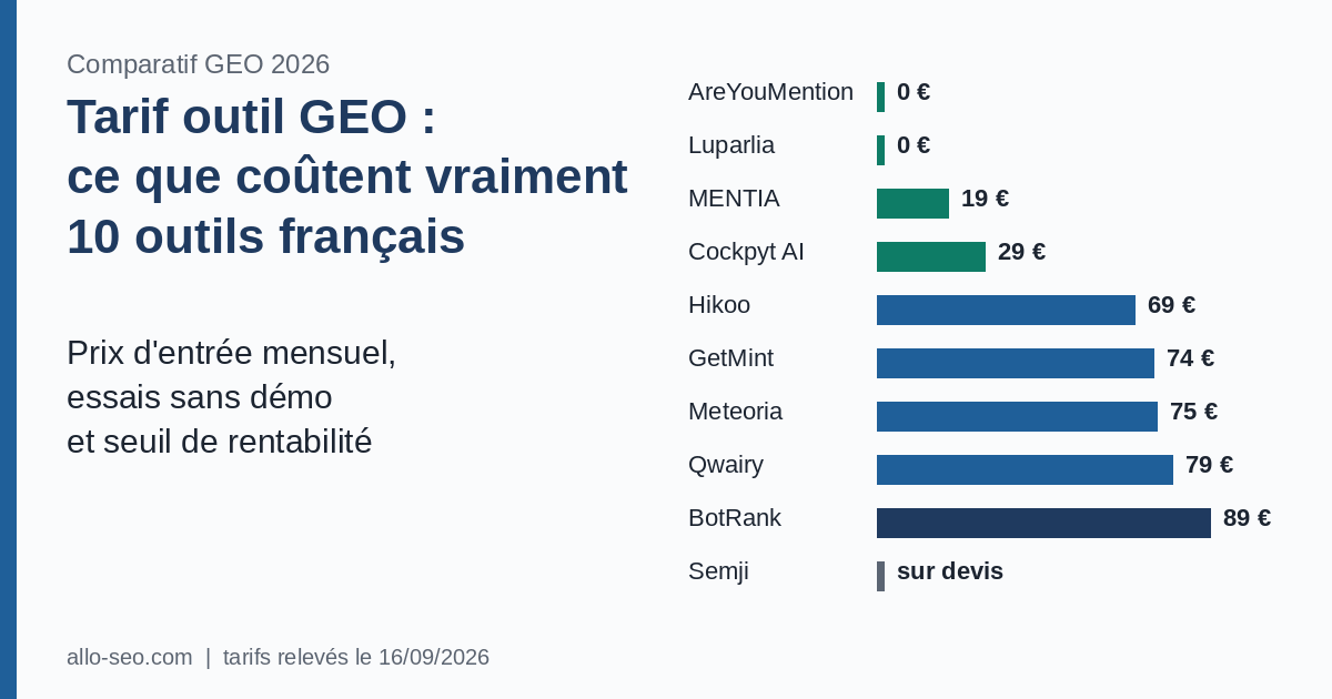 Tarif outil GEO 2026 : prix d'entrée mensuels de 10 outils GEO français, de 0 à 89 €