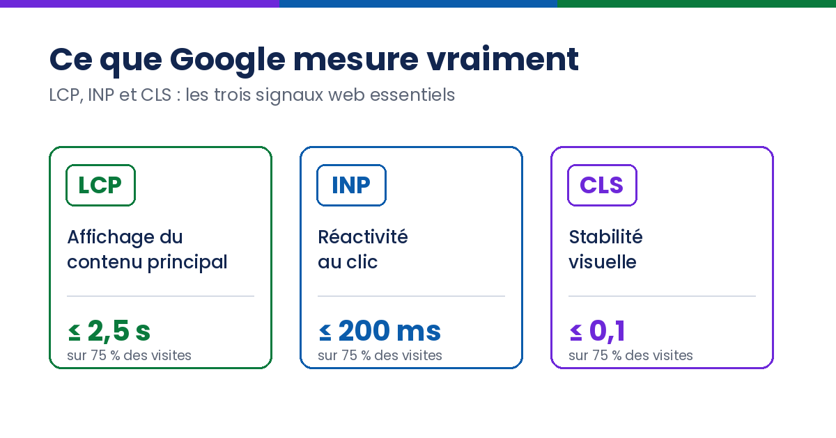 Les trois Core Web Vitals et leurs seuils : LCP 2,5 s, INP 200 ms, CLS 0,1 sur 75 % des visites