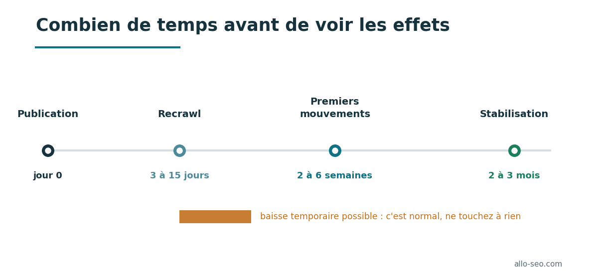 Frise des délais après une mise à jour SEO : recrawl sous 15 jours, premiers mouvements en 2 à 6 semaines, stabilisation en 2 à 3 mois