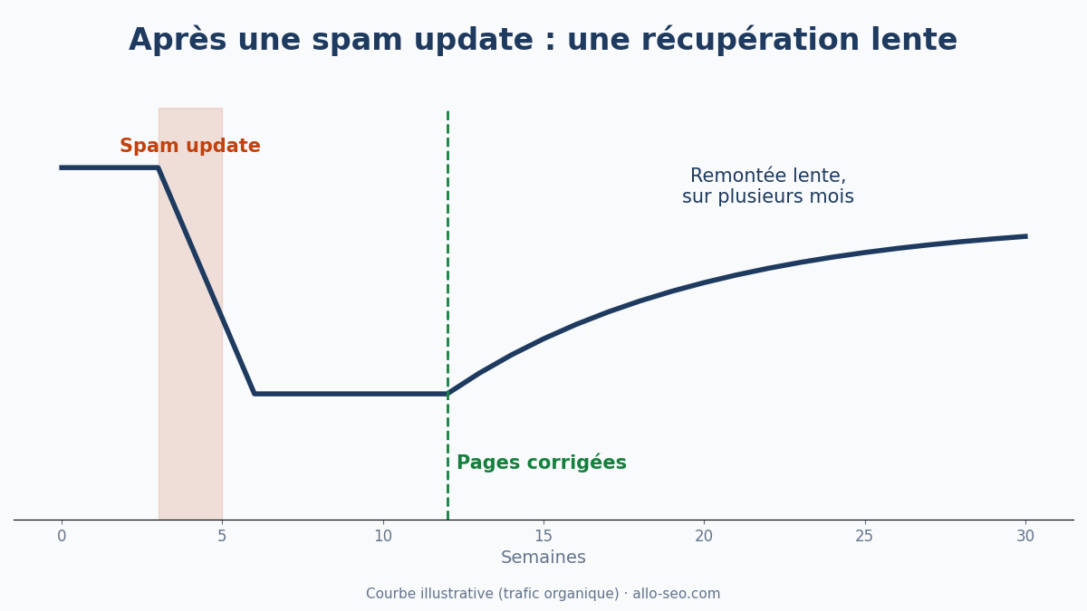 Courbe de trafic après une Google spam update : chute puis récupération lente sur plusieurs mois