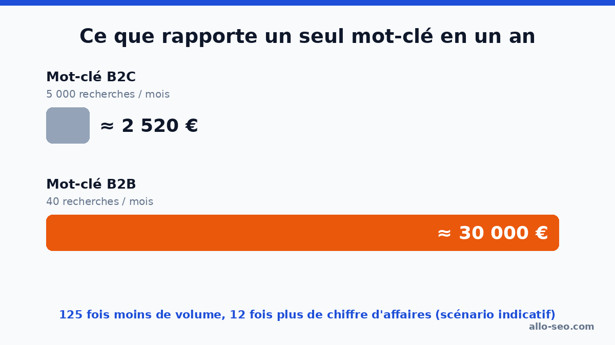Comparaison du chiffre d'affaires annuel d'un mot-clé B2C à 5 000 recherches et d'un mot-clé B2B à 40 recherches