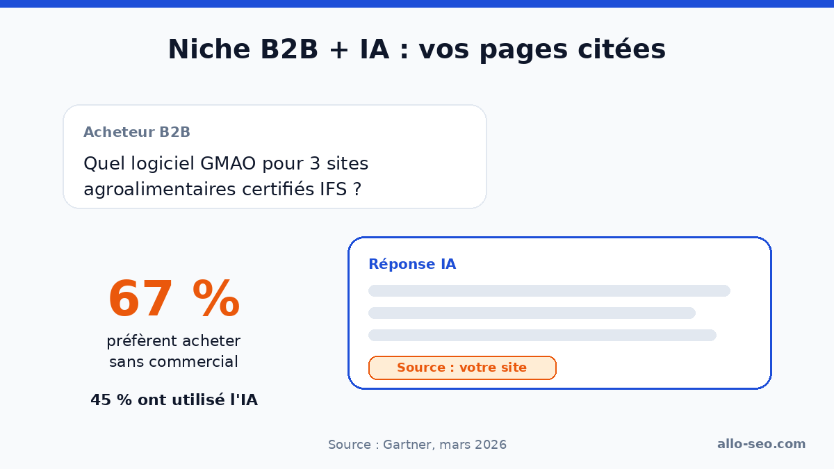 Faible volume et moteurs IA : une question de niche posée à une IA qui cite un site B2B spécialisé