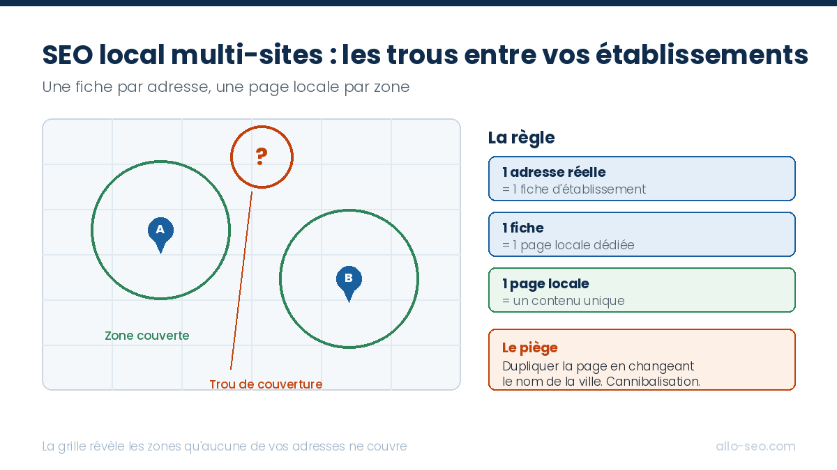 eux établissements couvrant chacun une zone, avec un trou de couverture entre les deux sur la grille géographique