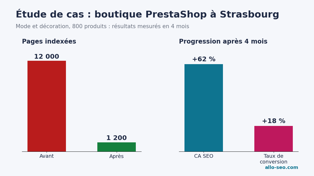 Étude de cas d'une boutique PrestaShop à Strasbourg : pages indexées passées de 12 000 à 1 200, CA SEO +62 % et conversion +18 % en 4 mois