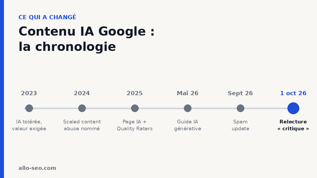 Chronologie des consignes Google sur le contenu IA, de 2023 à la mise à jour du 1er octobre 2026