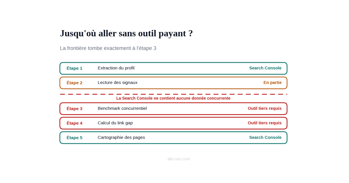 Audit netlinking gratuit ou payant : la Search Console couvre les étapes 1, 2 et 5, un outil tiers devient indispensable aux étapes 3 et 4