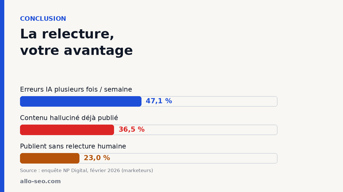 Statistiques NP Digital 2026 : 47,1 % des marketeurs rencontrent des erreurs de l'IA, 36,5 % ont publié un contenu halluciné