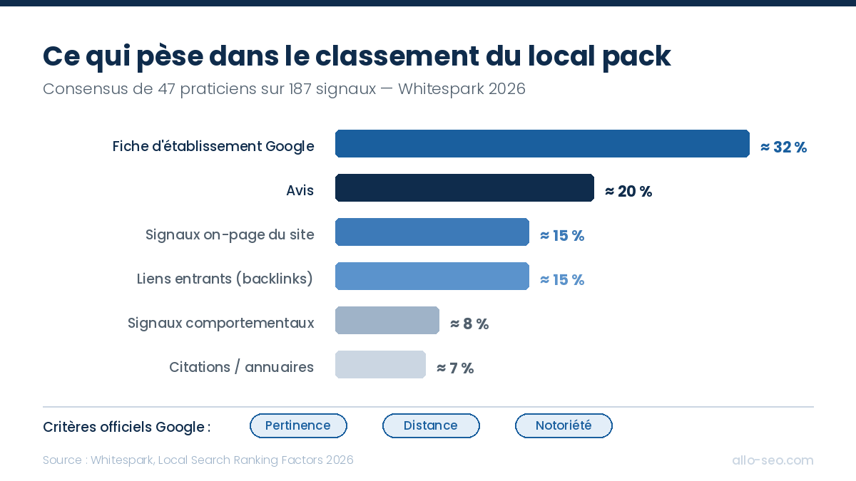 Poids des signaux de classement du local pack selon Whitespark 2026 : fiche 32 %, avis 20 %, on-page 15 %, liens 15 %