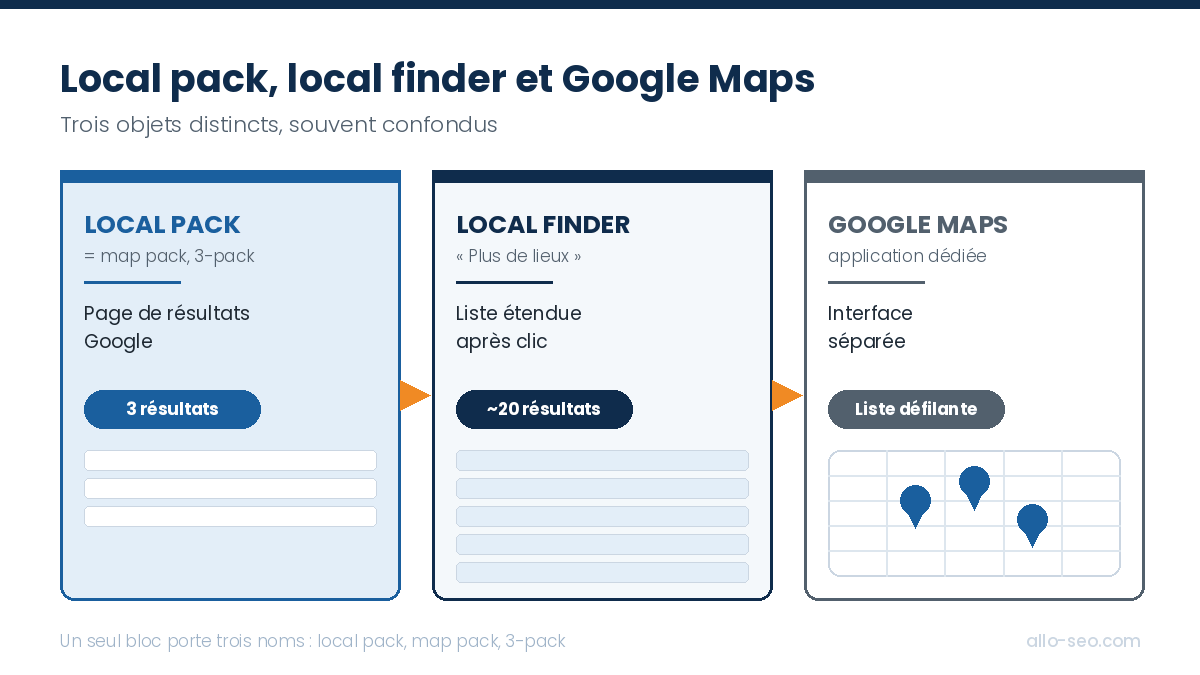 Différence entre local pack à 3 résultats, local finder à une vingtaine de résultats et l'application Google Maps