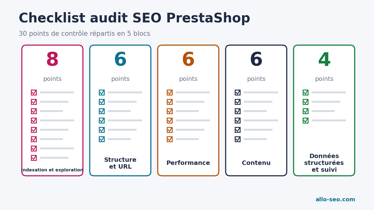Checklist audit SEO PrestaShop de 30 points répartis en 5 blocs : indexation, structure, performance, contenu, données