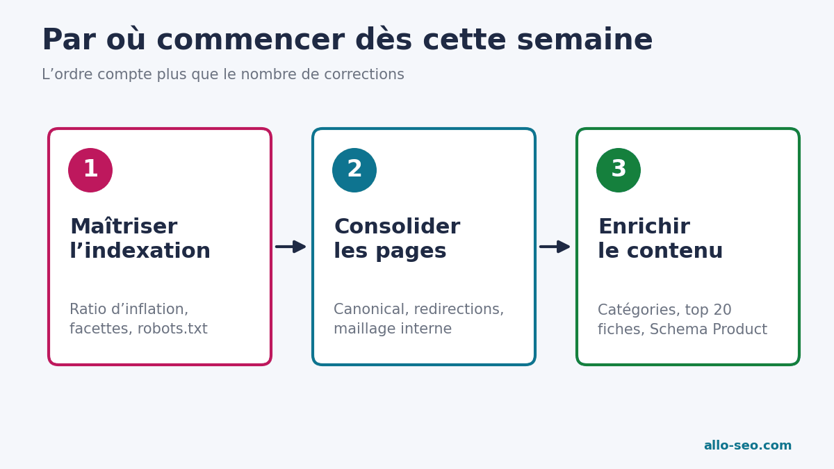 Trois étapes pour démarrer un audit SEO PrestaShop : maîtriser l'indexation, consolider les pages, enrichir le contenu
