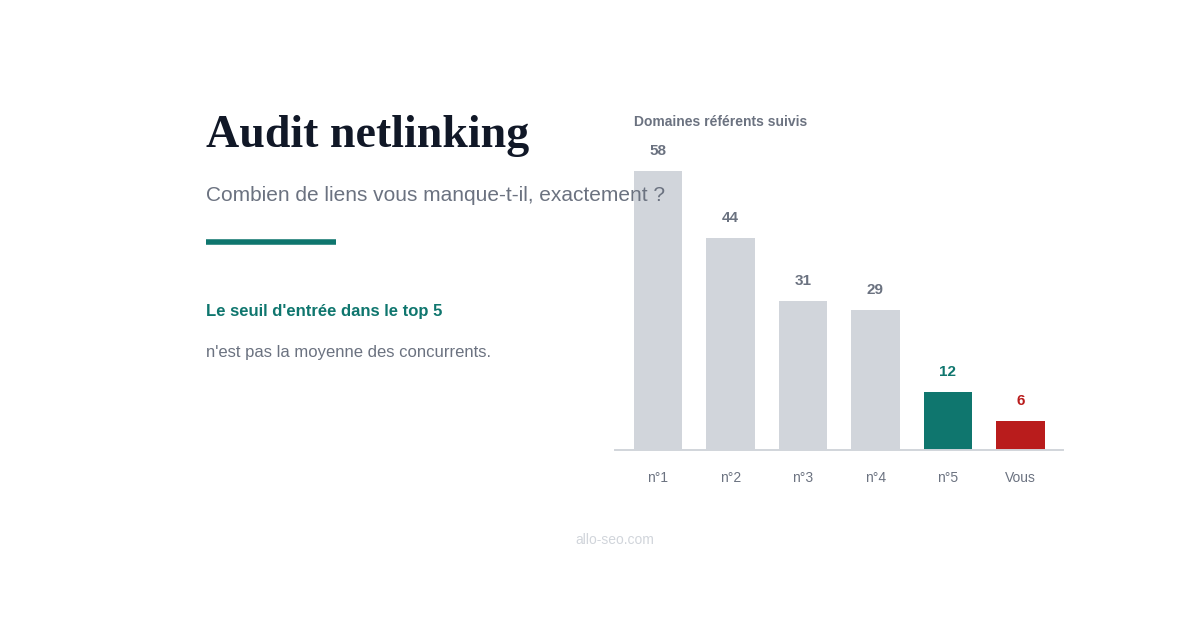 graphique comparant les domaines référents des 5 premières pages d'une SERP avec ceux d'une page positionnée en dehors du top 5