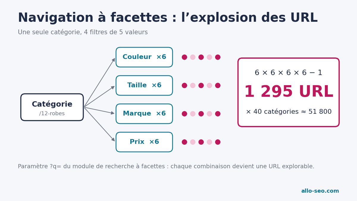 Navigation à facettes PrestaShop : 4 filtres de 5 valeurs génèrent 1 295 URL pour une seule catégorie