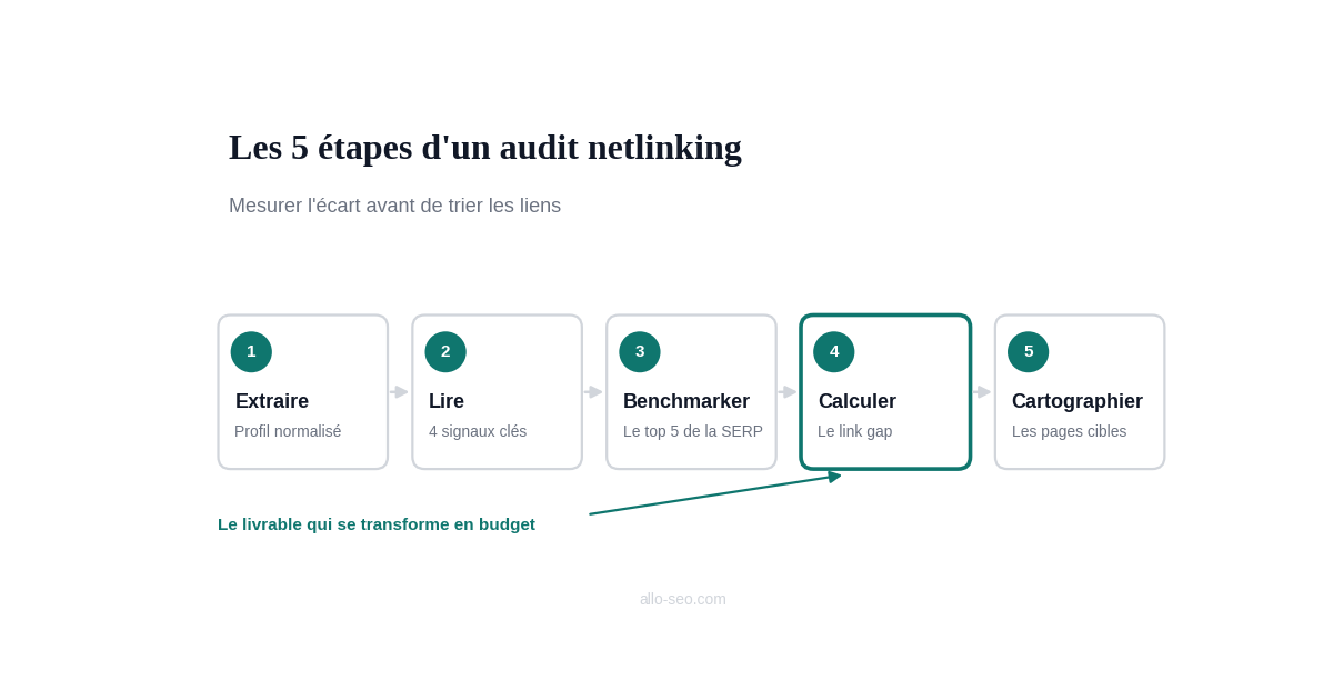 Les 5 étapes d'un audit netlinking : extraire, lire, benchmarker, calculer le link gap, cartographier les pages cibles