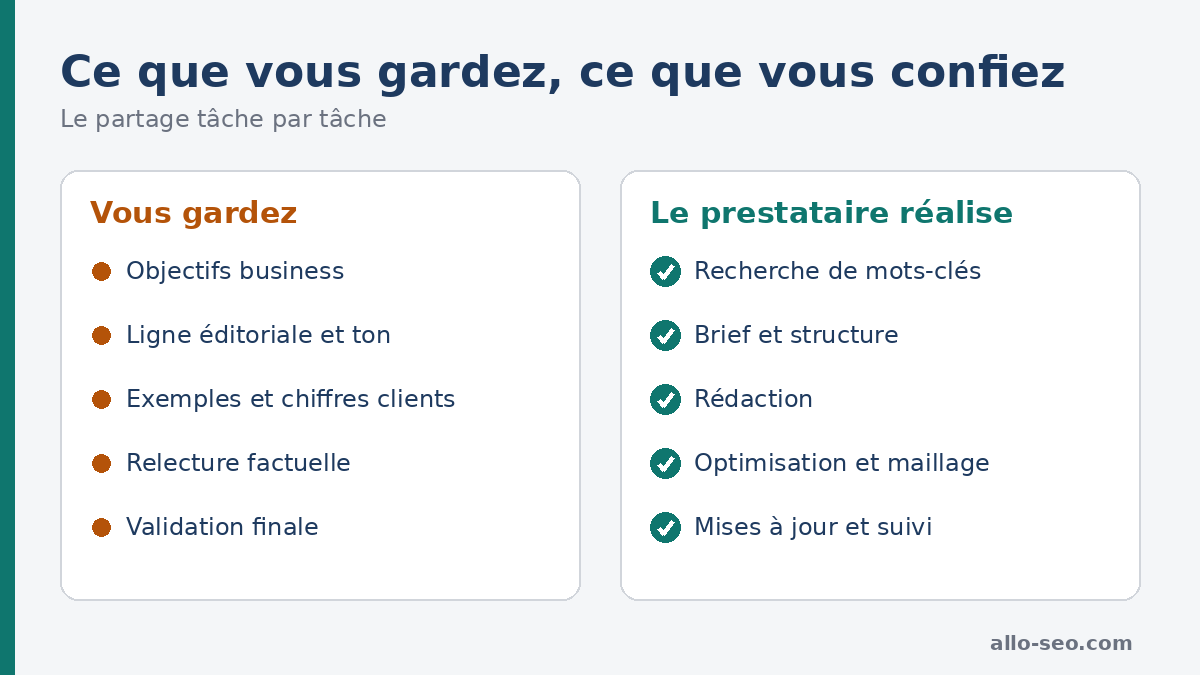 Partage des tâches de rédaction entre l’entreprise et le rédacteur externe