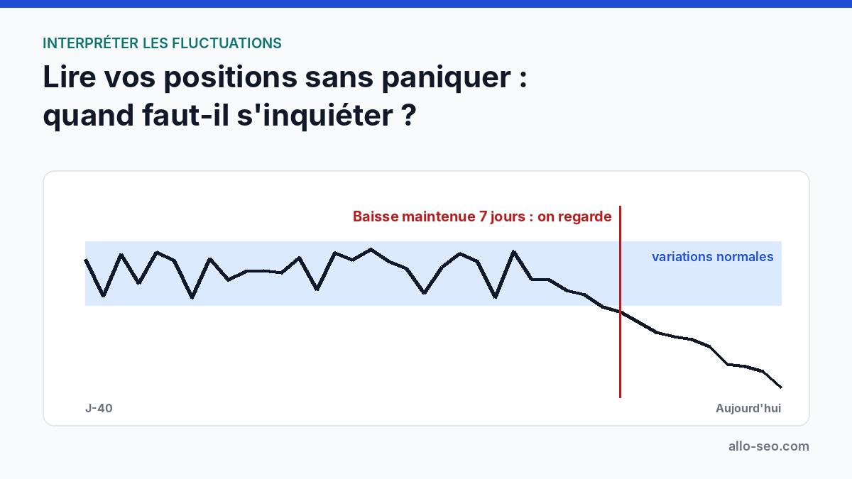 Fluctuation de position Google : variations normales, puis baisse maintenue 7 jours qui doit alerter