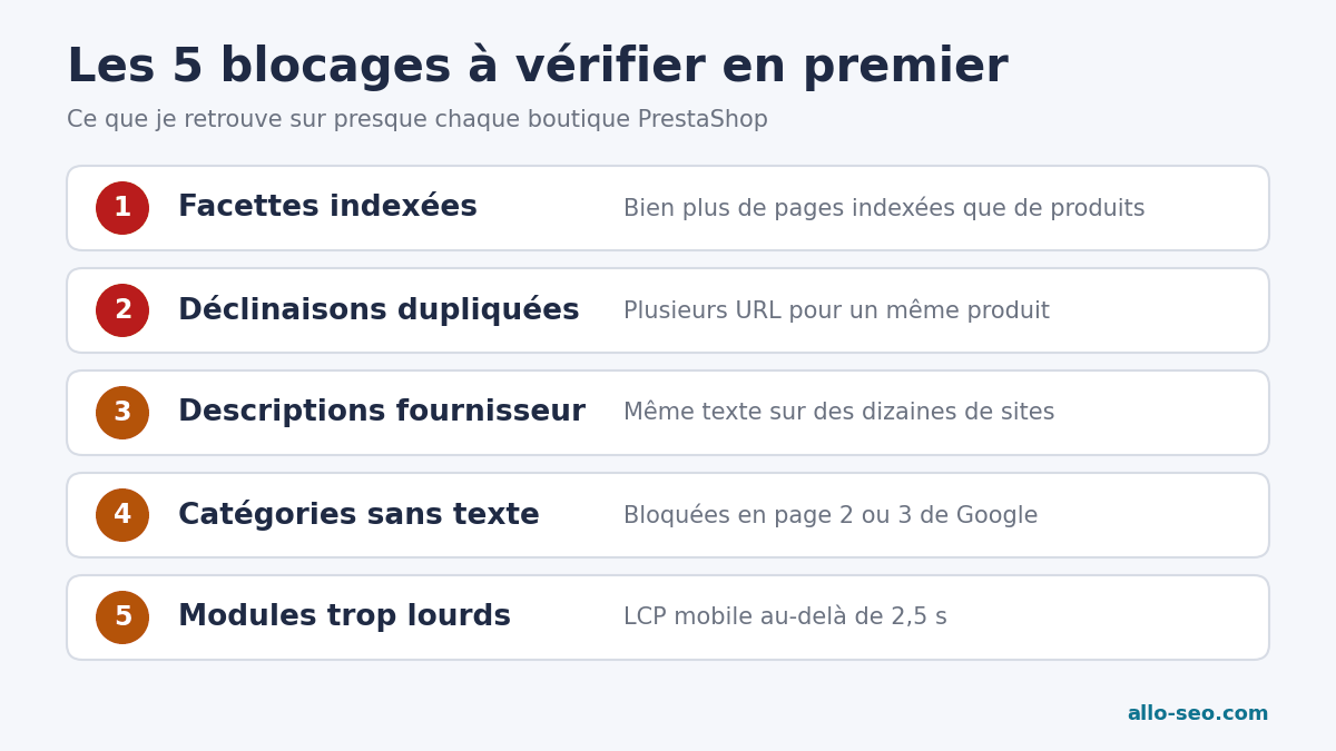 Les 5 blocages à vérifier en premier lors d'un audit SEO PrestaShop, des facettes indexées aux modules trop lourds