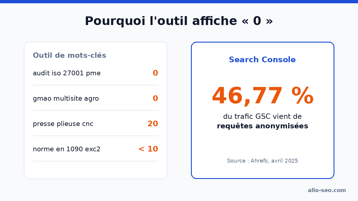 Outil de mots-clés qui sous-estime les volumes, face aux 46,77 % de recherches masquées dans la Search Console
