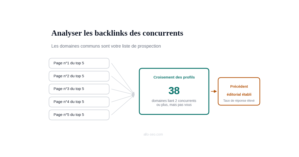 Analyse des backlinks des concurrents : croisement des profils des 5 pages du top 5 faisant ressortir 38 domaines référents communs à cibler en prospection