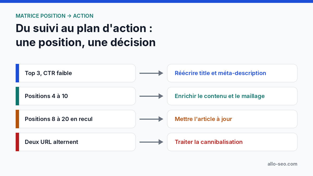 Plan d’action du suivi position SEO : chaque situation de position associée à une action prioritaire