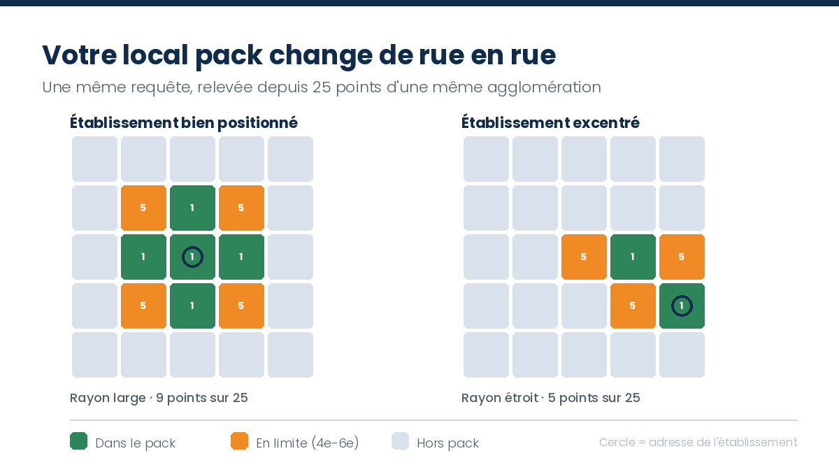 Relevé en grille de 25 points montrant deux rayons de visibilité différents dans le local pack selon la position de l'établissement